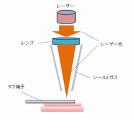 コイン電池とタブ端子のレーザー溶接.png