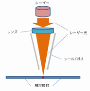 レーザー溶接の構造図.png