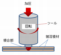 摩擦圧接の原理図.png