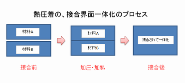 熱圧着による薄板溶接.png