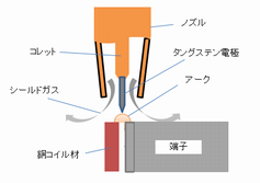 ç«¯å­ã¨éã³ã¤ã«æã®ã¢ã¼ã¯ã¹ãããæº¶æ¥.png