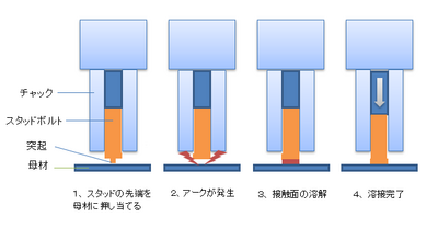 スタッド溶接のプロセス.png