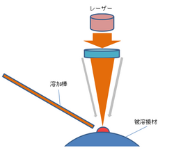 レーザーによる肉盛り溶接.png