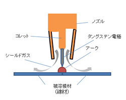 線材のティグ溶接.png